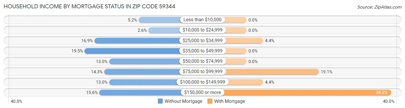 Household Income by Mortgage Status in Zip Code 59344