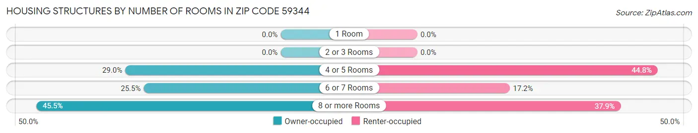Housing Structures by Number of Rooms in Zip Code 59344