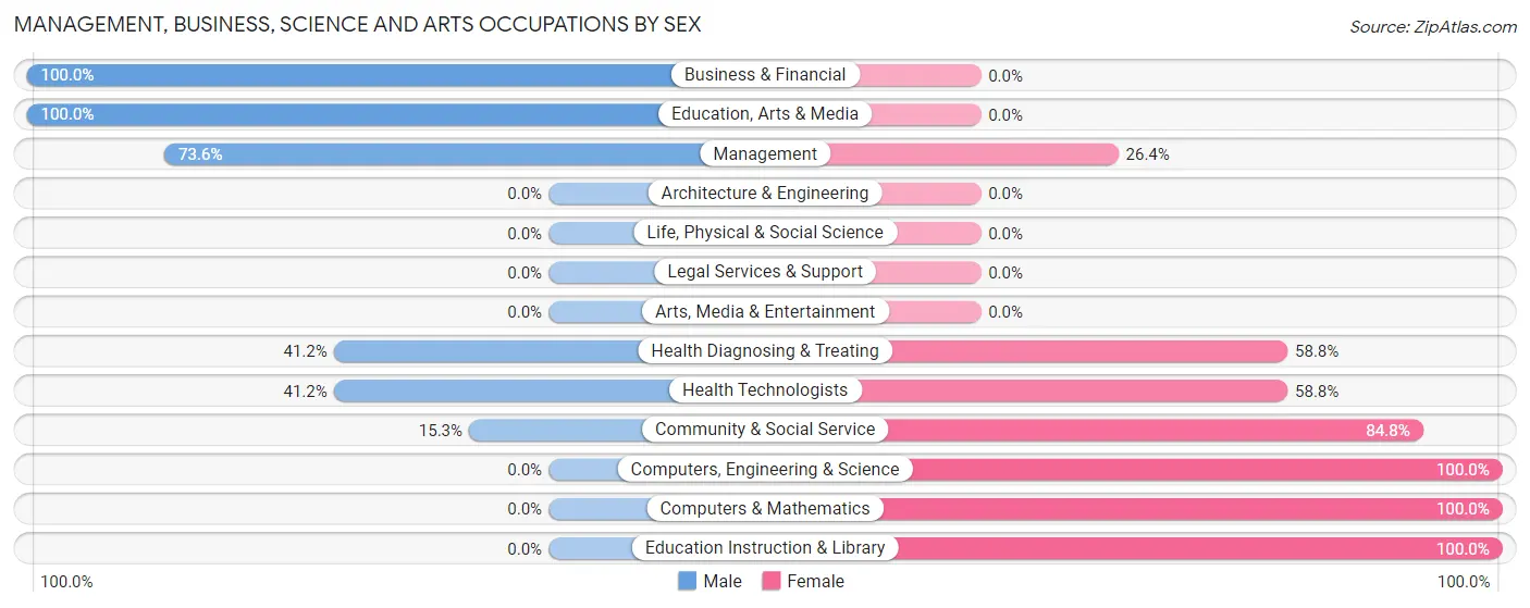 Management, Business, Science and Arts Occupations by Sex in Zip Code 59344