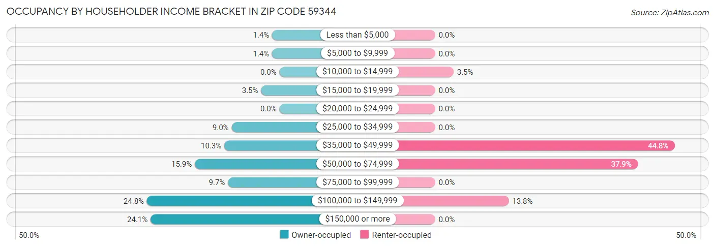 Occupancy by Householder Income Bracket in Zip Code 59344
