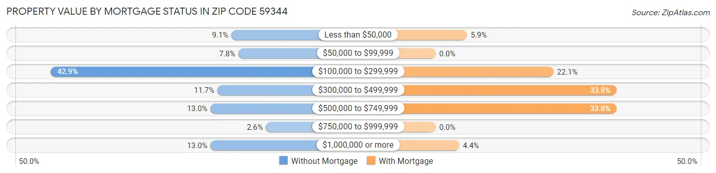 Property Value by Mortgage Status in Zip Code 59344