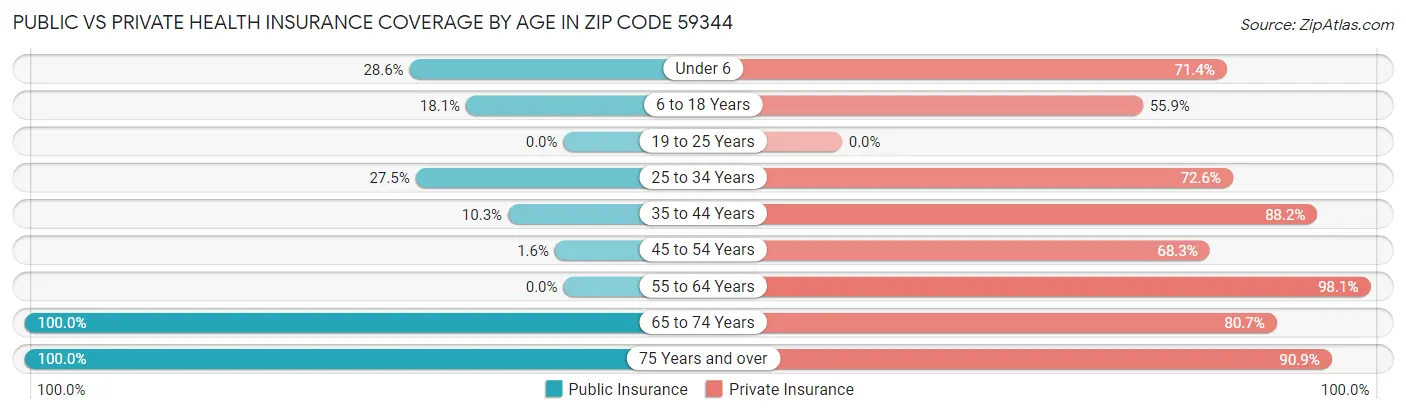 Public vs Private Health Insurance Coverage by Age in Zip Code 59344