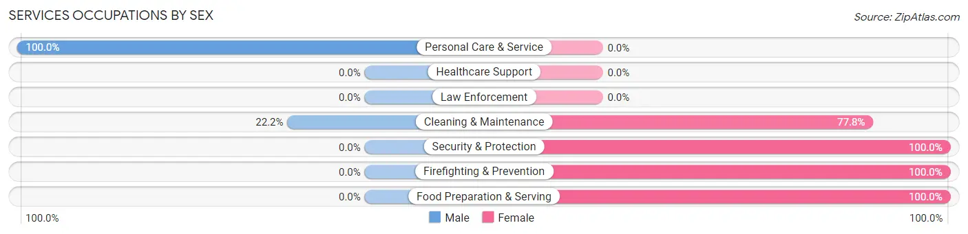 Services Occupations by Sex in Zip Code 59344