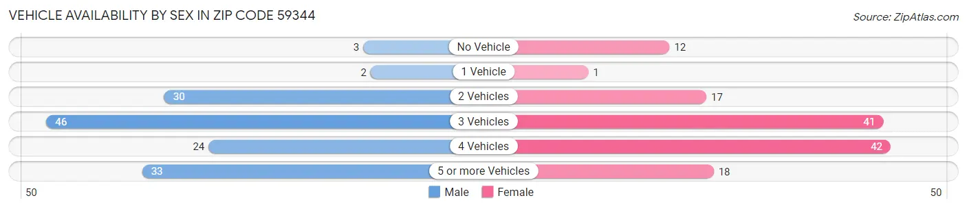 Vehicle Availability by Sex in Zip Code 59344