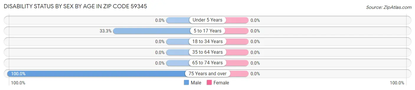 Disability Status by Sex by Age in Zip Code 59345