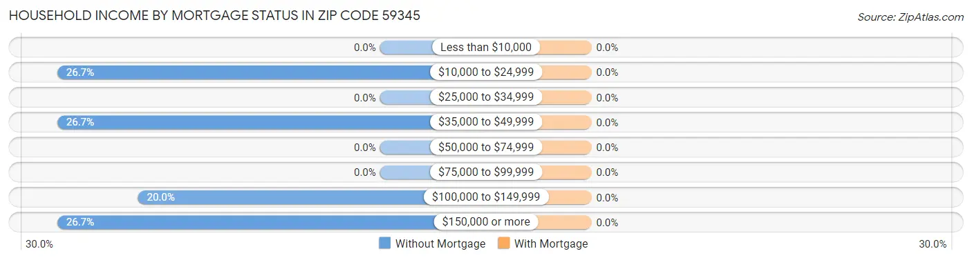 Household Income by Mortgage Status in Zip Code 59345