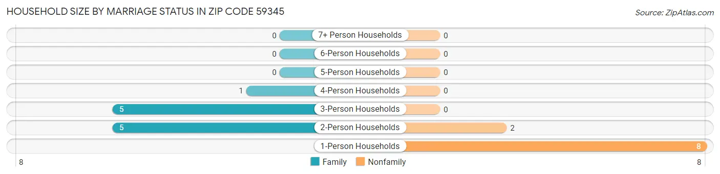 Household Size by Marriage Status in Zip Code 59345