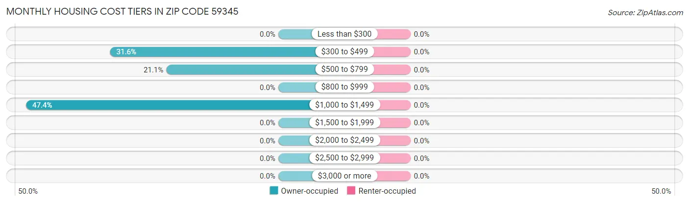 Monthly Housing Cost Tiers in Zip Code 59345