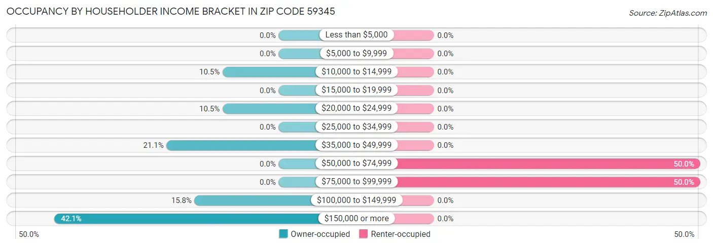 Occupancy by Householder Income Bracket in Zip Code 59345