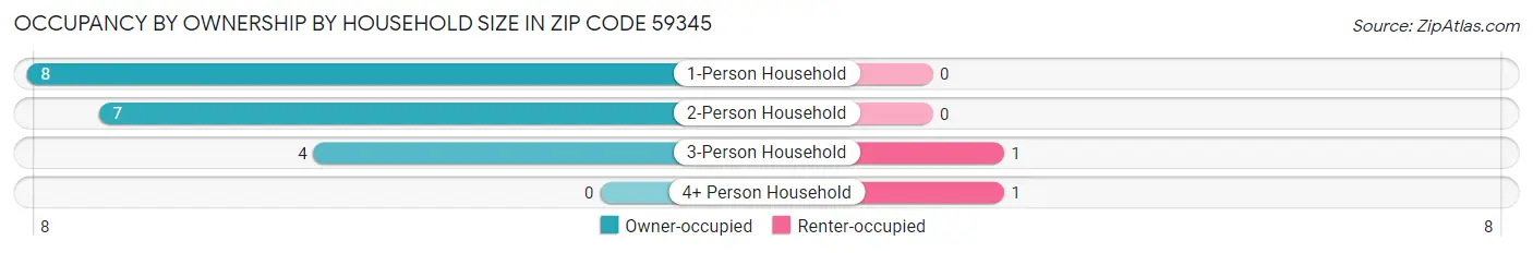 Occupancy by Ownership by Household Size in Zip Code 59345