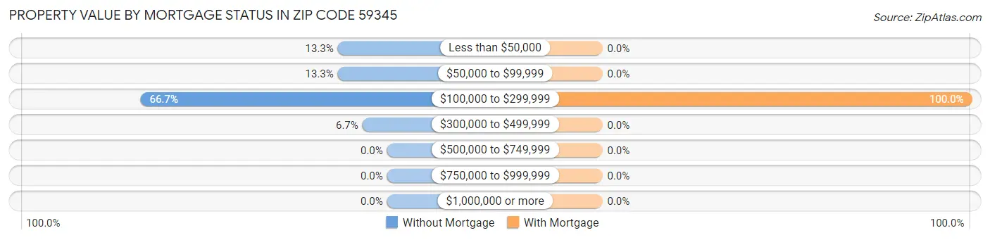 Property Value by Mortgage Status in Zip Code 59345