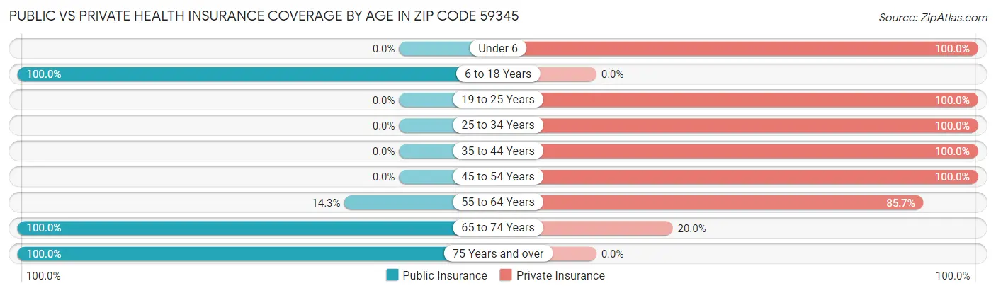 Public vs Private Health Insurance Coverage by Age in Zip Code 59345