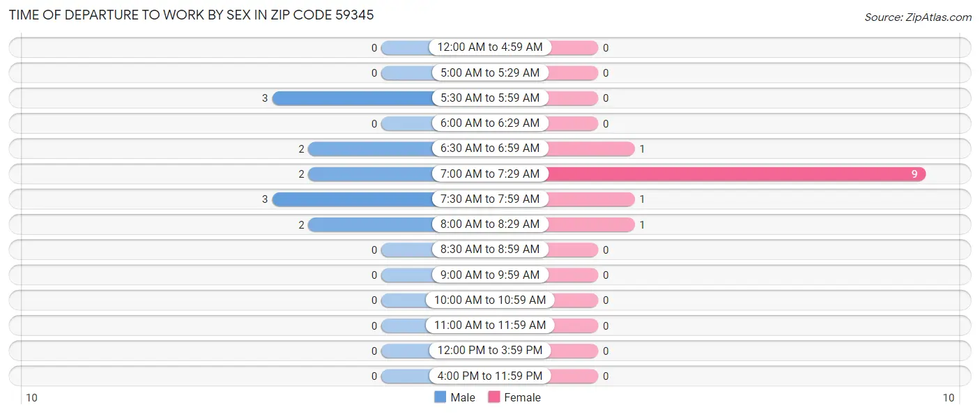 Time of Departure to Work by Sex in Zip Code 59345