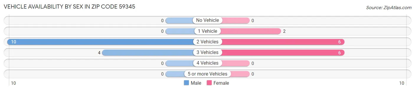 Vehicle Availability by Sex in Zip Code 59345