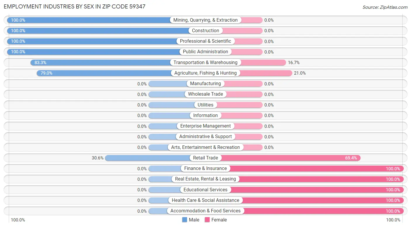 Employment Industries by Sex in Zip Code 59347