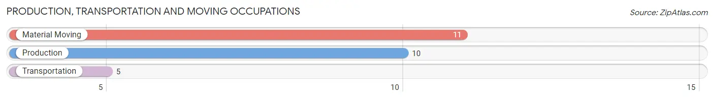 Production, Transportation and Moving Occupations in Zip Code 59347