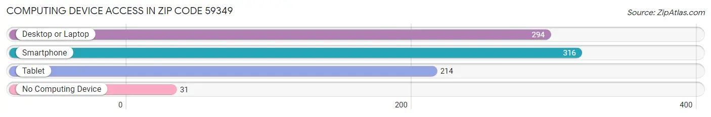 Computing Device Access in Zip Code 59349