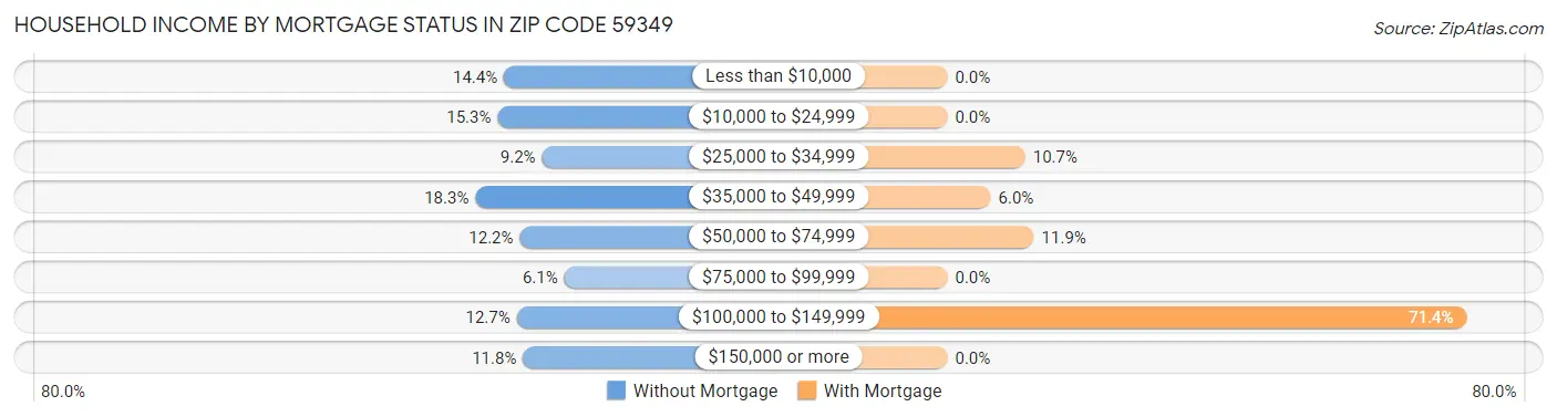 Household Income by Mortgage Status in Zip Code 59349