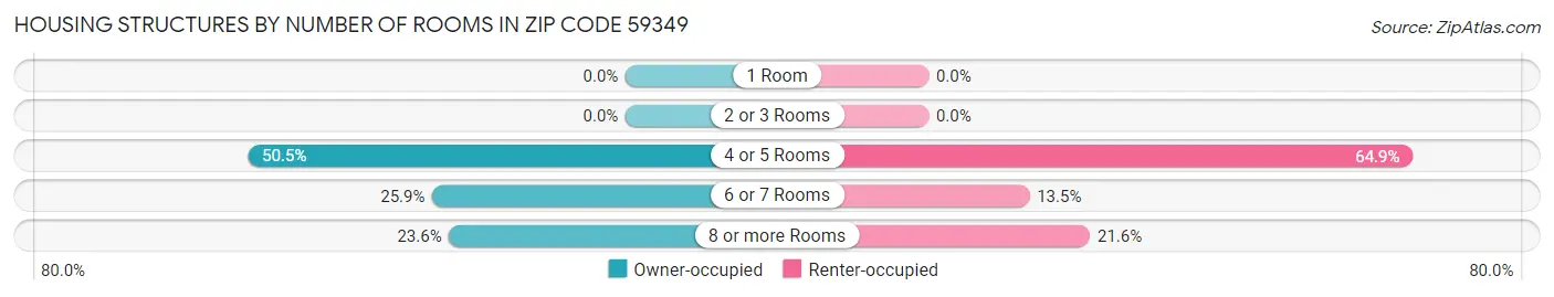 Housing Structures by Number of Rooms in Zip Code 59349