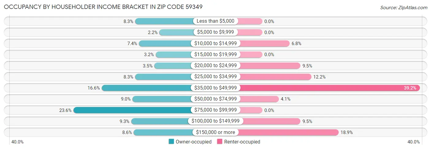 Occupancy by Householder Income Bracket in Zip Code 59349