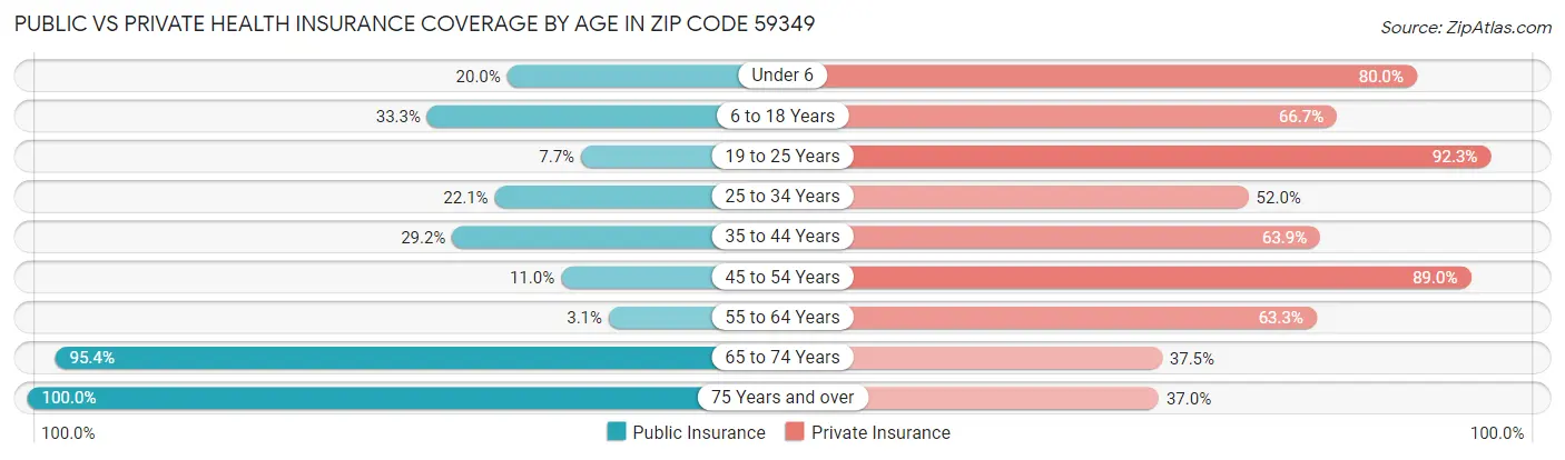 Public vs Private Health Insurance Coverage by Age in Zip Code 59349
