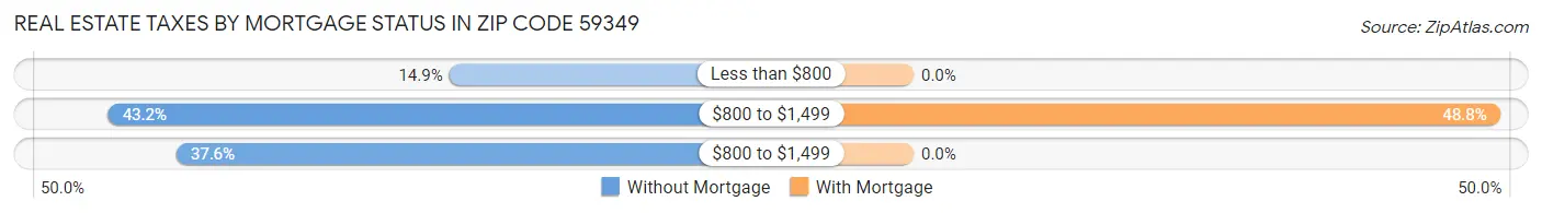 Real Estate Taxes by Mortgage Status in Zip Code 59349