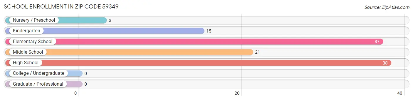 School Enrollment in Zip Code 59349