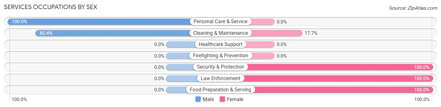 Services Occupations by Sex in Zip Code 59349
