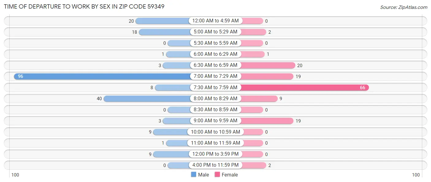 Time of Departure to Work by Sex in Zip Code 59349