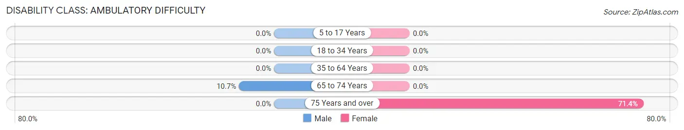 Disability in Zip Code 59351: <span>Ambulatory Difficulty</span>