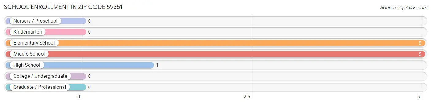 School Enrollment in Zip Code 59351