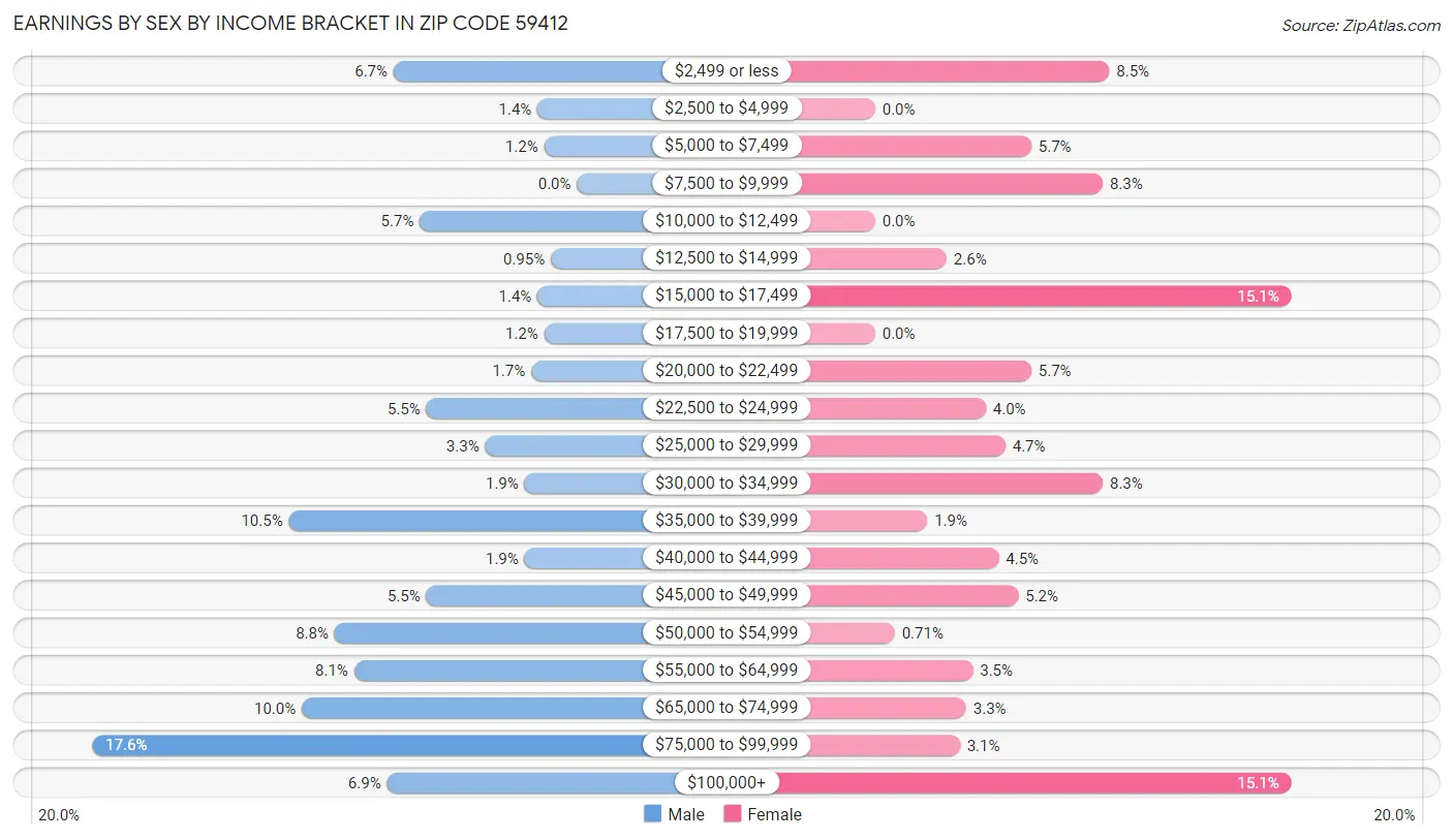 Earnings by Sex by Income Bracket in Zip Code 59412