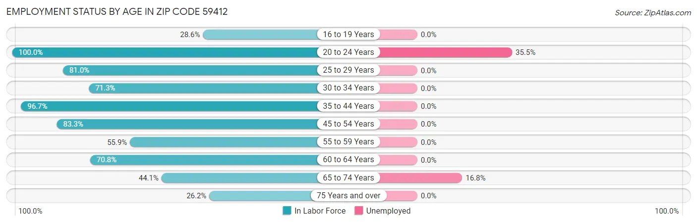 Employment Status by Age in Zip Code 59412