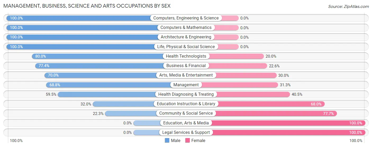 Management, Business, Science and Arts Occupations by Sex in Zip Code 59412