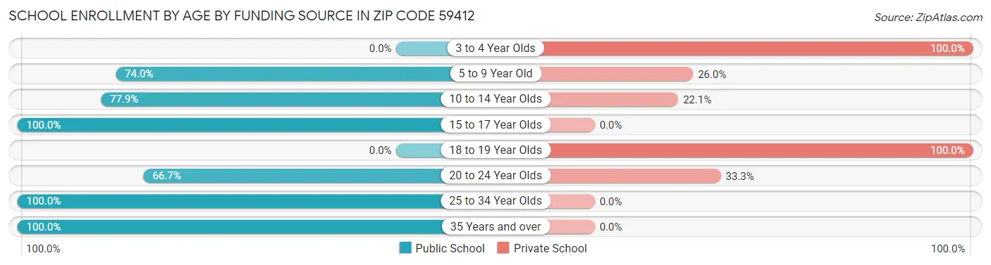 School Enrollment by Age by Funding Source in Zip Code 59412
