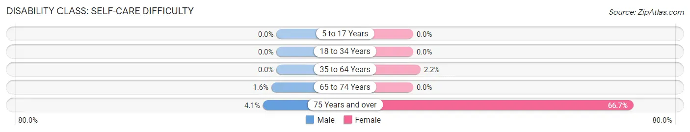 Disability in Zip Code 59412: <span>Self-Care Difficulty</span>