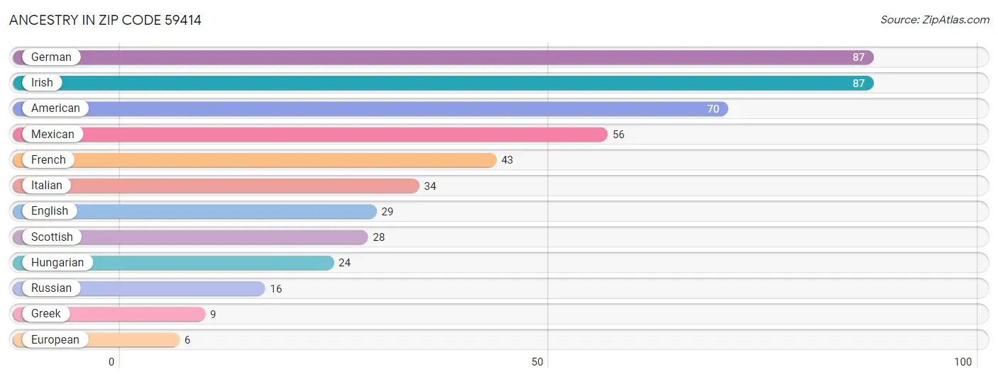 Ancestry in Zip Code 59414