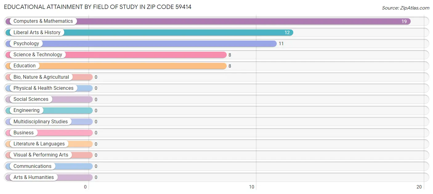 Educational Attainment by Field of Study in Zip Code 59414