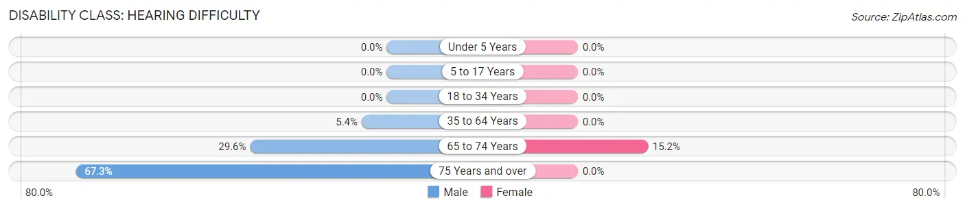 Disability in Zip Code 59414: <span>Hearing Difficulty</span>