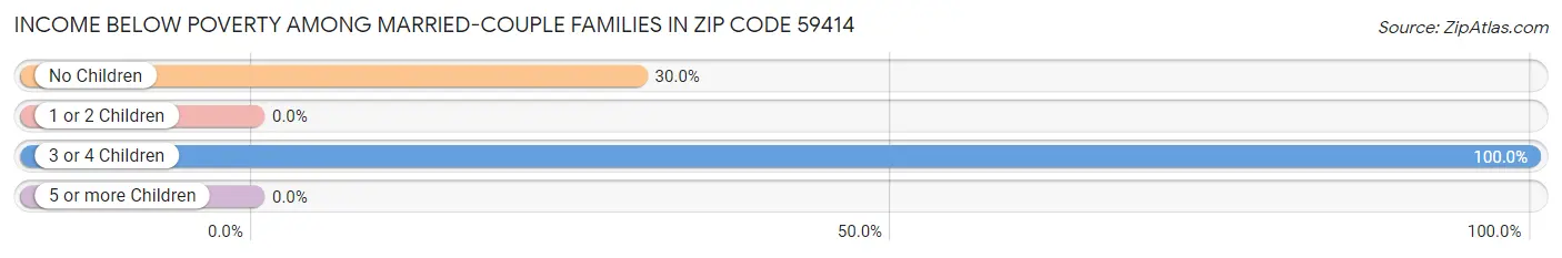 Income Below Poverty Among Married-Couple Families in Zip Code 59414