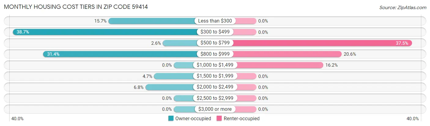 Monthly Housing Cost Tiers in Zip Code 59414