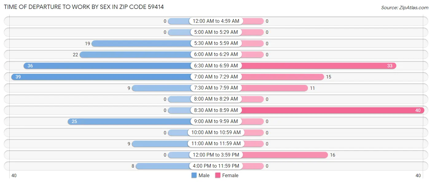 Time of Departure to Work by Sex in Zip Code 59414