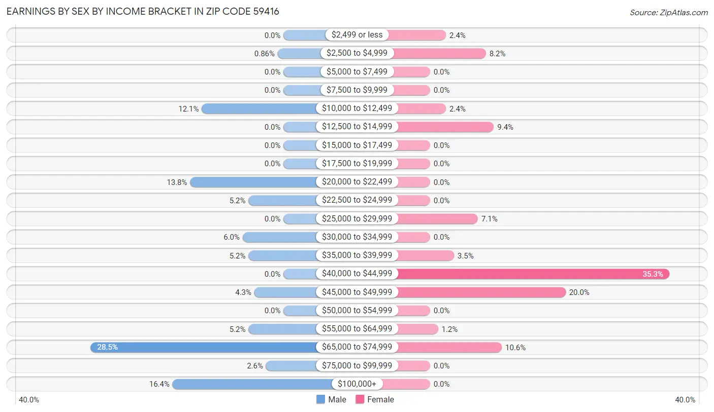 Earnings by Sex by Income Bracket in Zip Code 59416