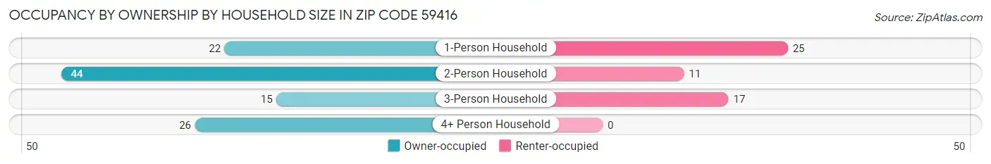 Occupancy by Ownership by Household Size in Zip Code 59416
