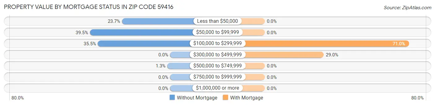Property Value by Mortgage Status in Zip Code 59416