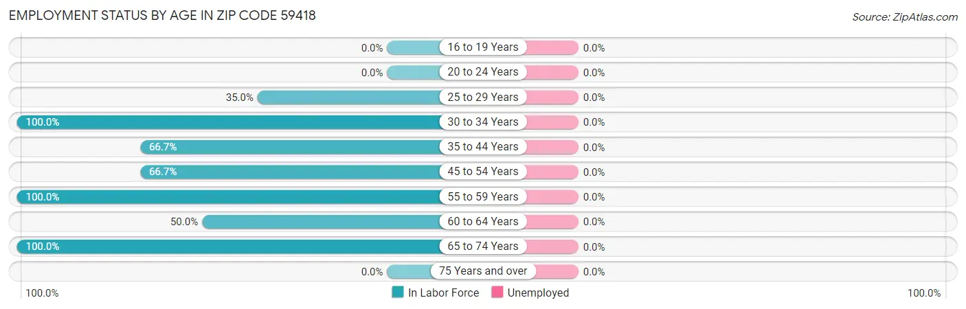 Employment Status by Age in Zip Code 59418