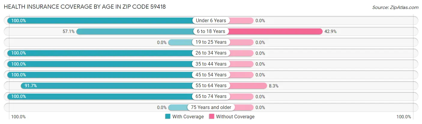 Health Insurance Coverage by Age in Zip Code 59418