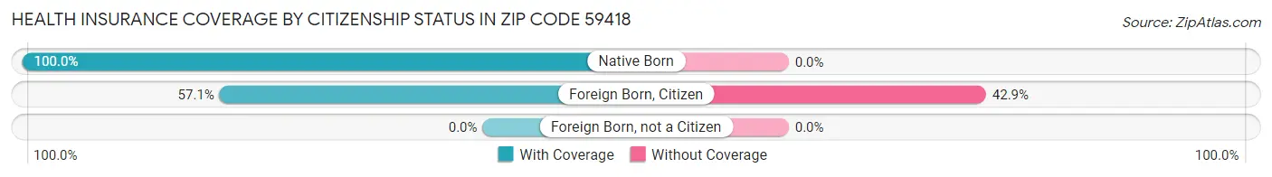 Health Insurance Coverage by Citizenship Status in Zip Code 59418