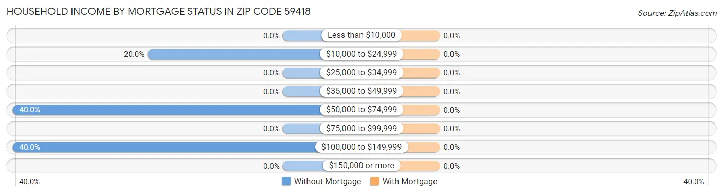 Household Income by Mortgage Status in Zip Code 59418