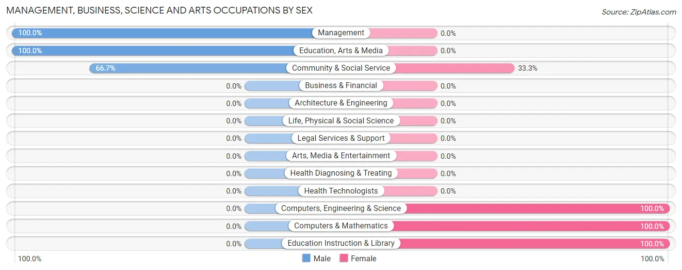 Management, Business, Science and Arts Occupations by Sex in Zip Code 59418